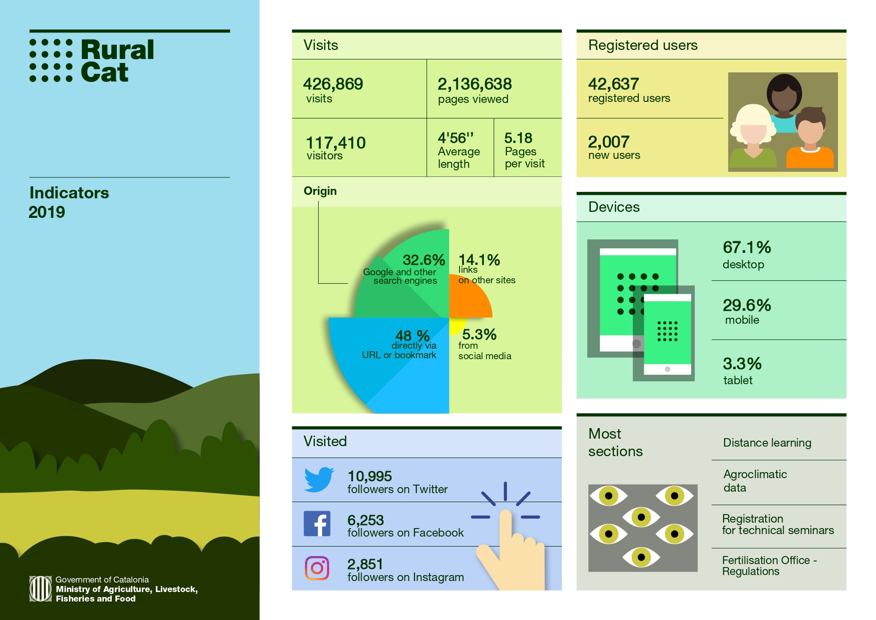 Ruralcat Indicators 2019