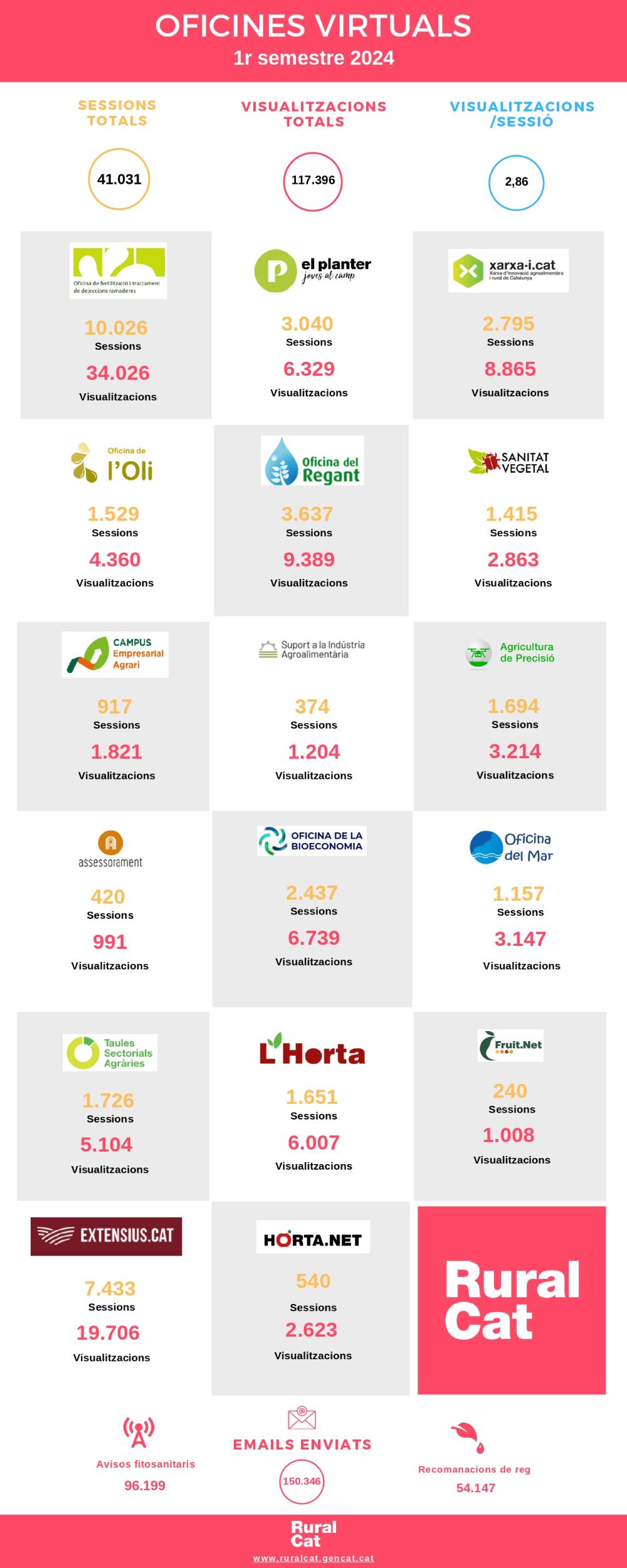 Oficines Virtuals de Ruralcat 1r semestre 2024