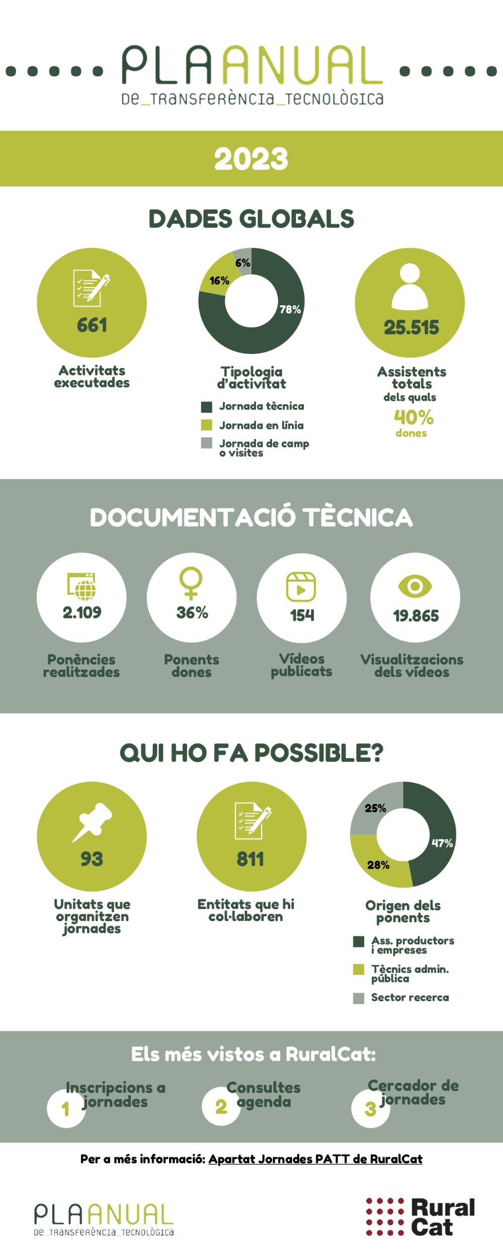 Dades PATT 2023