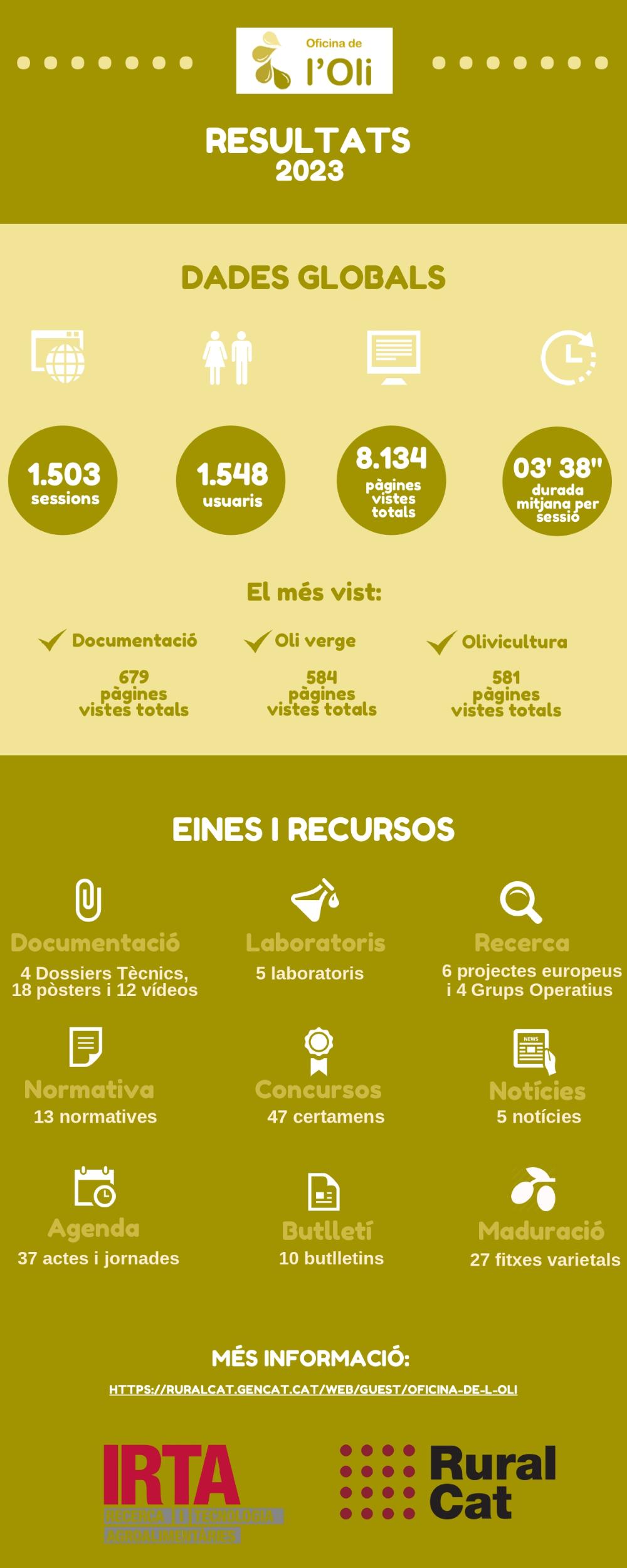 Dades Oficina de l'Oli 2023