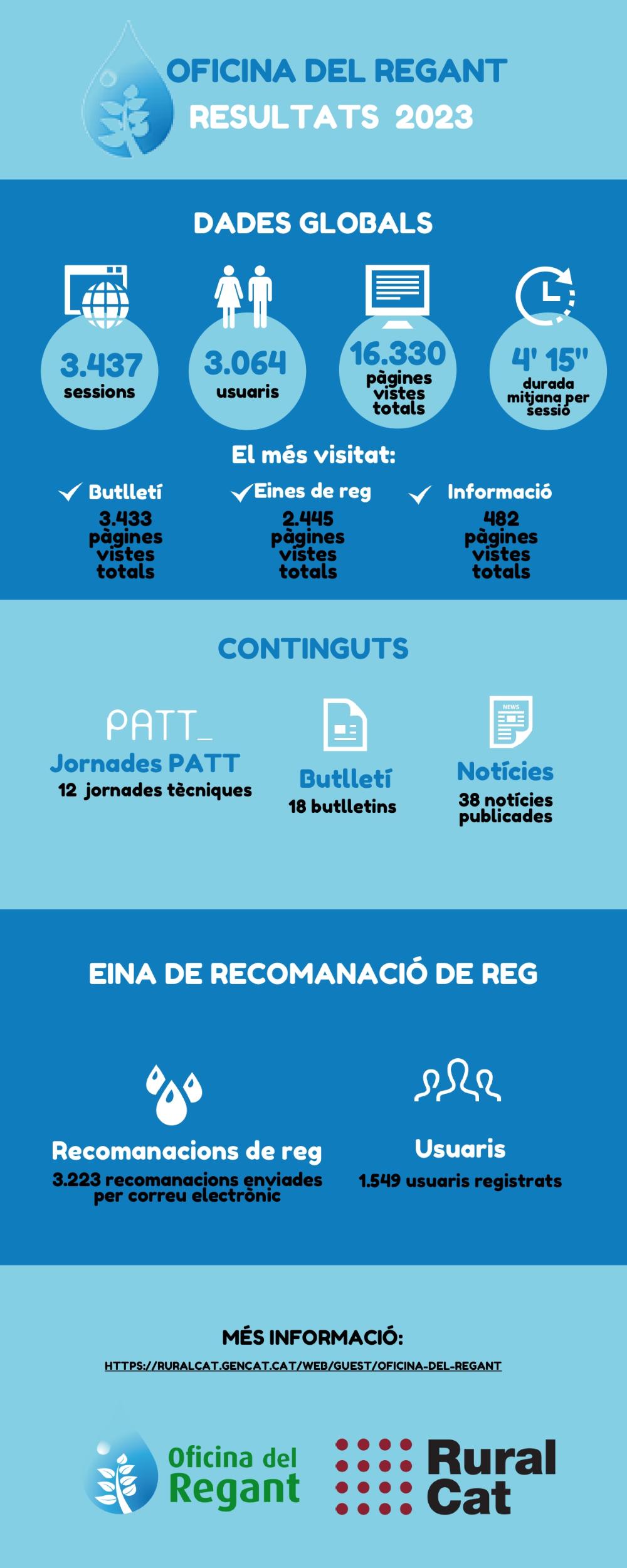 Dades Oficina del Regant 2023