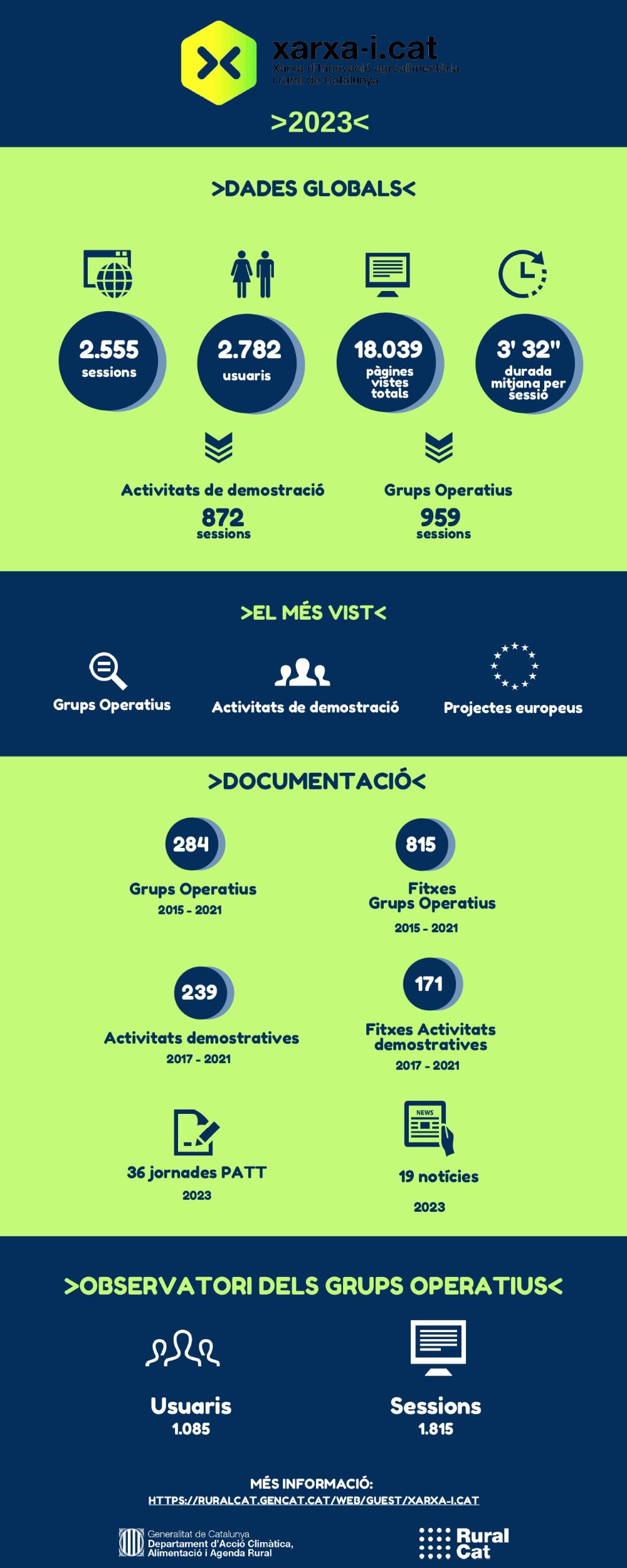 Dades Xarxa-i.cat 2023